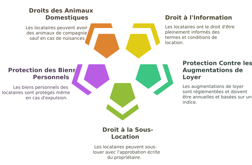 Droits des locataires